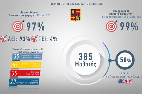 Επιτυχίες των μαθητών μας στα Πανεπιστήμια της Ελλάδας και του εξωτερικού