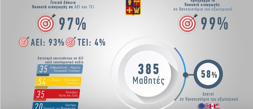 Επιτυχίες των μαθητών μας στα Πανεπιστήμια της Ελλάδας και του εξωτερικού