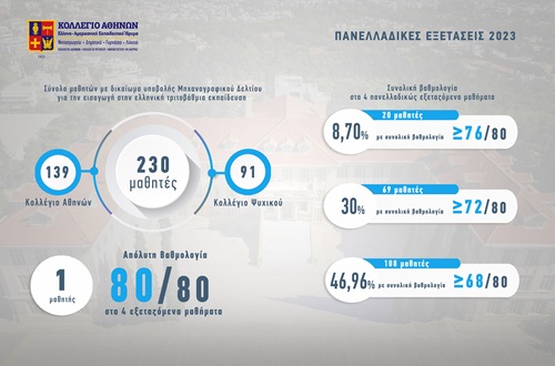 Successes in the 2023 Panhellenic Examinations