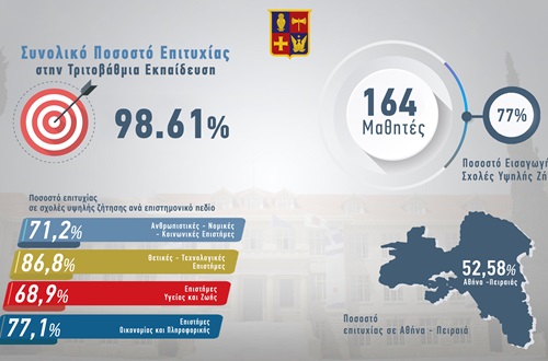 Επιτυχίες μαθητών του Κολλεγίου στην Τριτοβάθμια Εκπαίδευση