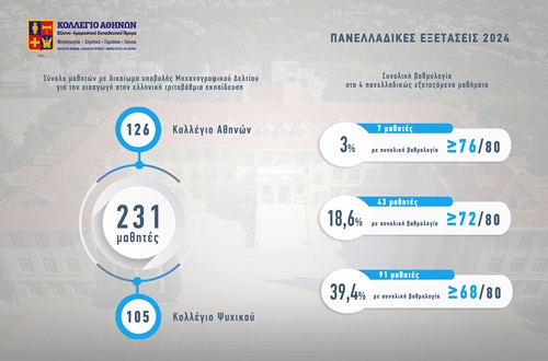 Επιτυχίες των μαθητών του Κολλεγίου στις Πανελλαδικές Εξετάσεις 2024