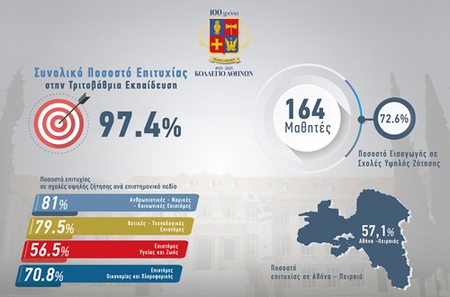 Outstanding success for students of the College in Tertiary Education