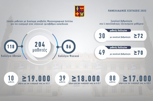 Successes at the 2022 Panhellenic Exams