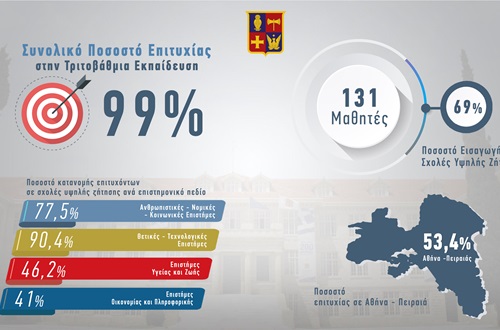 Brilliant Results on the 2021 Panhellenic Exams