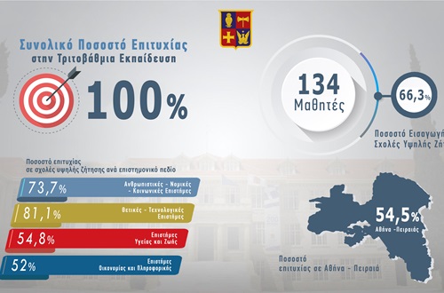 Brilliant Results on the 2022 Panhellenic Exams