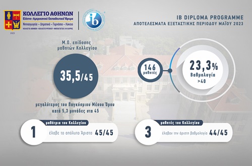 Εξαιρετικά αποτελέσματα των τελειοφοίτων του IB DP